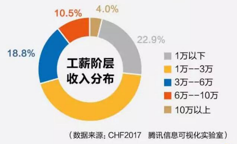 中收入阶层消费比例图_中国工薪阶层人均收入(2)