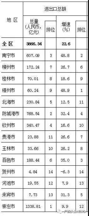 2017年广西各地市GDP排名出炉!柳州排在…