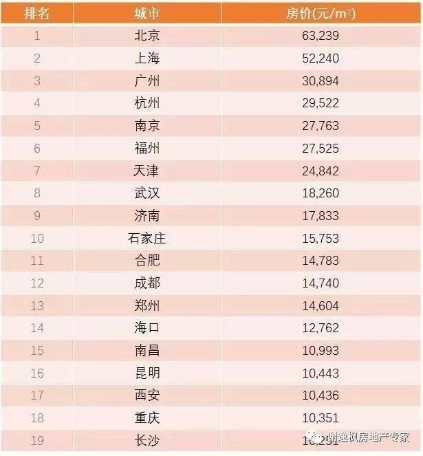 一线城市房价排名_一线城市房价