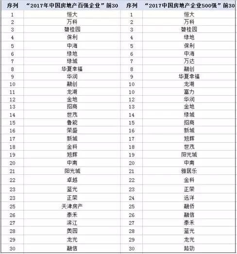 房企排名2017_车企vds排名