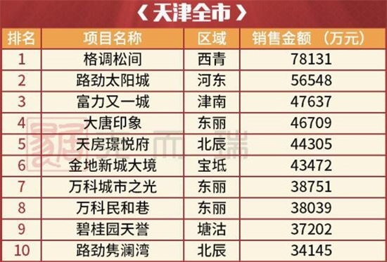世界杯16强已有球队出线 房企项目爆冷、劲销