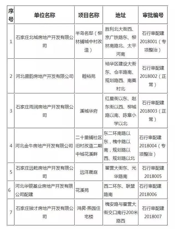 2018石家庄这些项目配建保障房 含旭辉、远洋