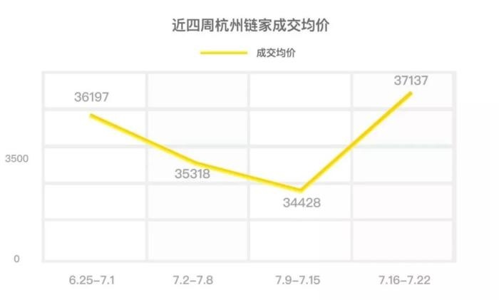 杭州市区二手房周成交量持续下滑 创4月来新低