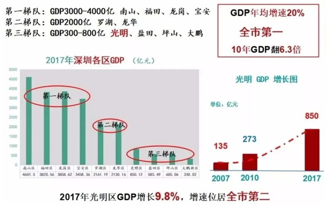 光明新区gdp(3)