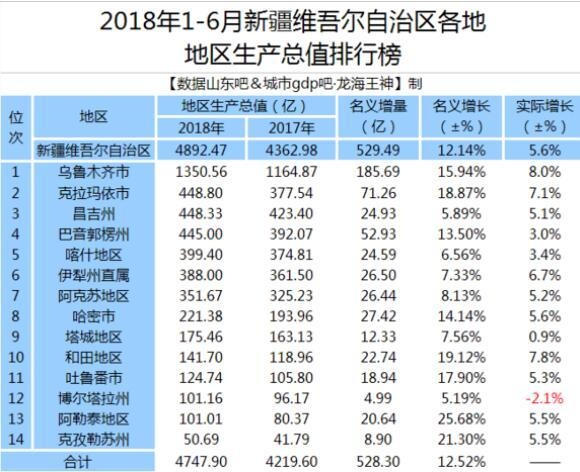 新疆经济乌鲁木齐第一克拉玛依阿克苏喀什分别能排第几