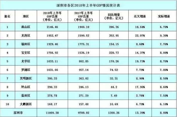 龙岗gdp_年度经济任务(2)