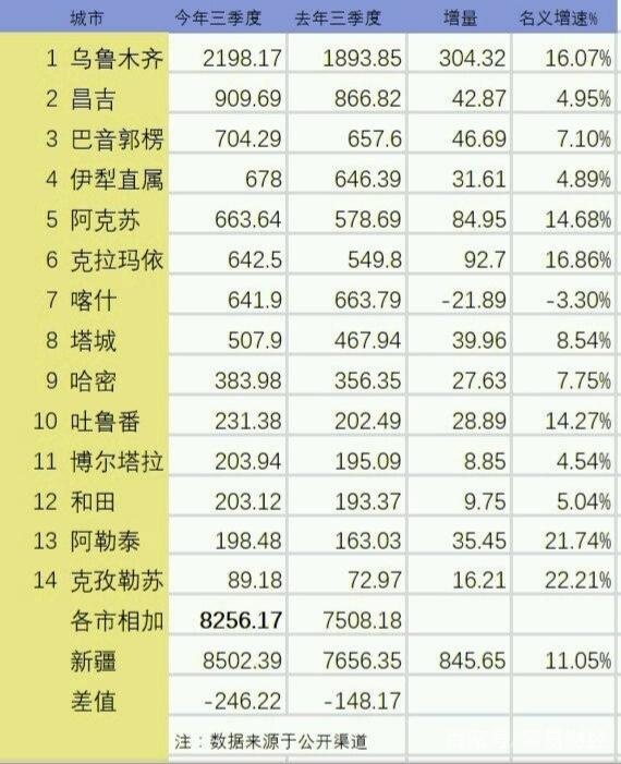 乌鲁木齐gdp超2000亿元前三季新疆各市gdp排名发布