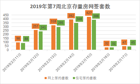 2019年第7周成交报告：北京市存量房网签1571套 住宅1436套