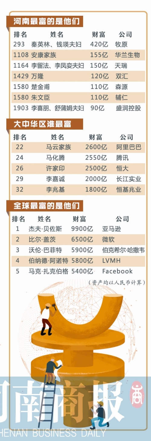 2019年胡润全球富豪榜发布 房地产业富豪上榜人数最多