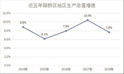 路桥区2020GDP_2020年度台州各县市区GDP排名揭晓 你们区排第几