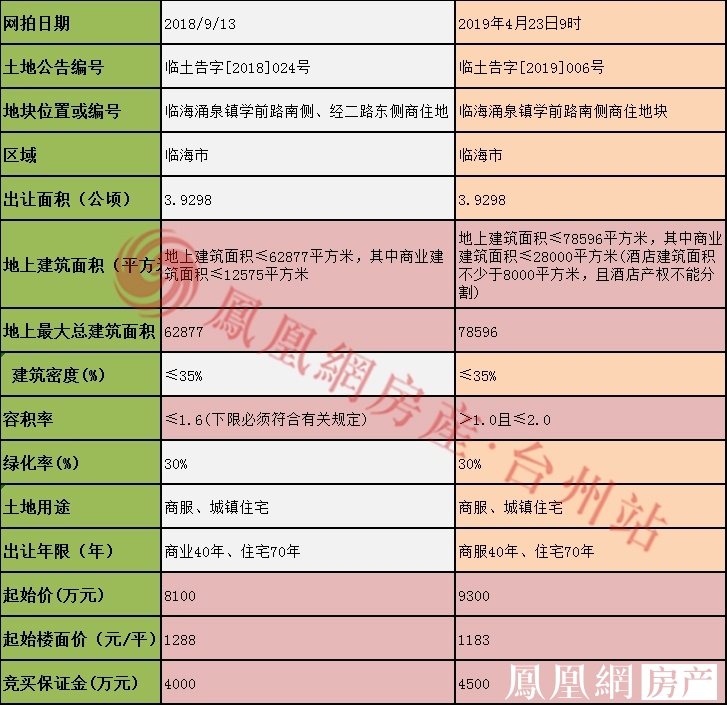 未成交!临海涌泉镇学前路南侧商住地再挂牌无人出价