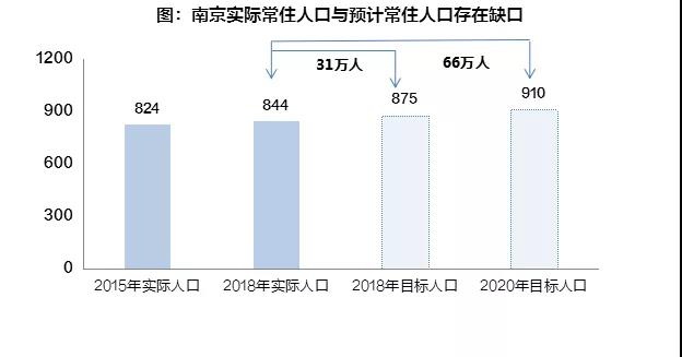 南京人口_2017年南京人口大数据分析 常住人口增加6.5万 出生人口减少0.59万 图(2)