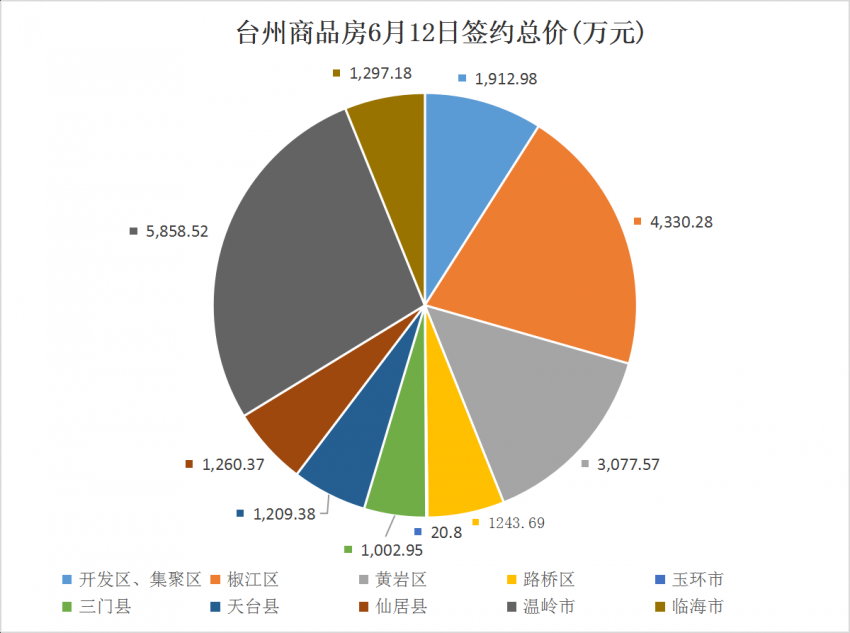 6月12日台州房產交易數據:台州市銷售185套