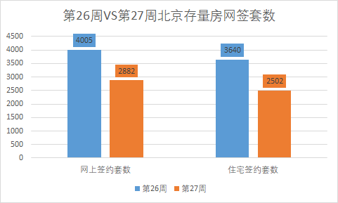 2019年第27周成交报告：北京市存量房网签2882套 环比下跌28.04%