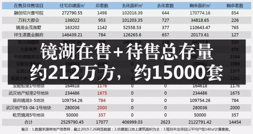 鹿场。目前,镜湖在售及待售有15个项目,总存量约212万方,近15000套房源!