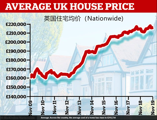 机构谨慎乐观对于明年的趋势,机构普遍认为,英国房价将会稳定上涨
