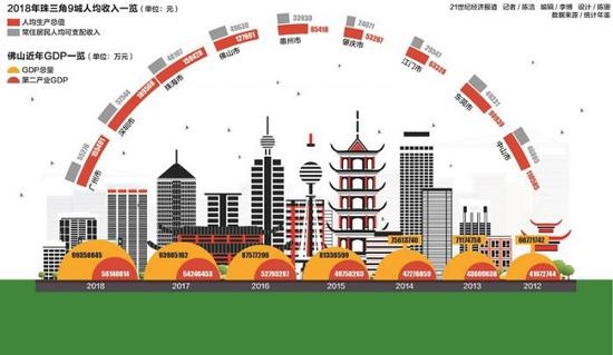 深圳gdp三产_深圳gdp变化图(3)