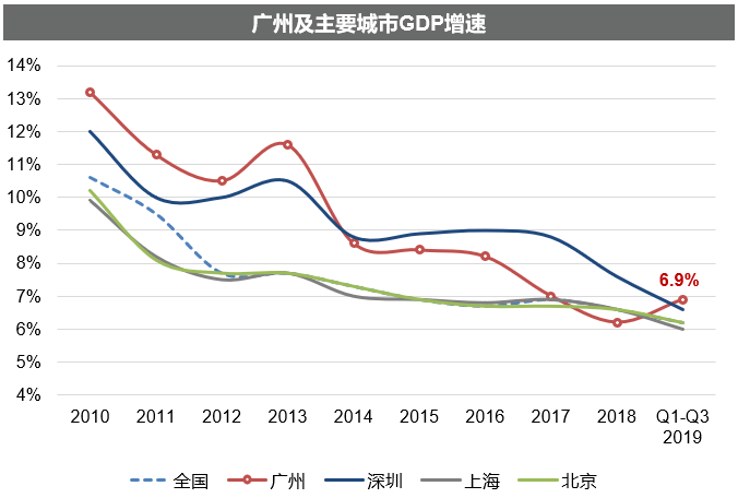 广州北京gdp(2)