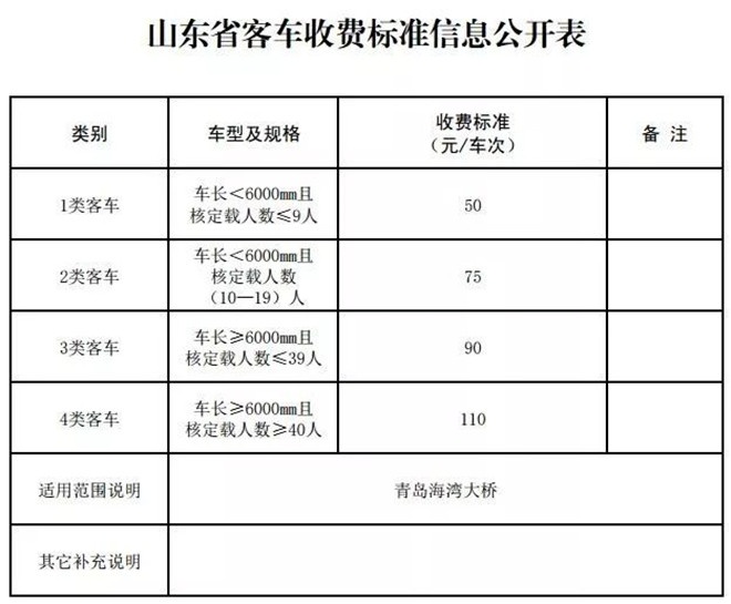 山东发布最新高速公路通行费标准 2018年后新修高速收费上浮