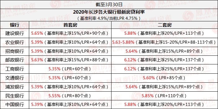 最新3月長沙首套房貸款利率最低為535