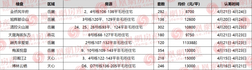 [今日认筹]长沙8项目认筹中 雨花区老盘时隔4年再推新